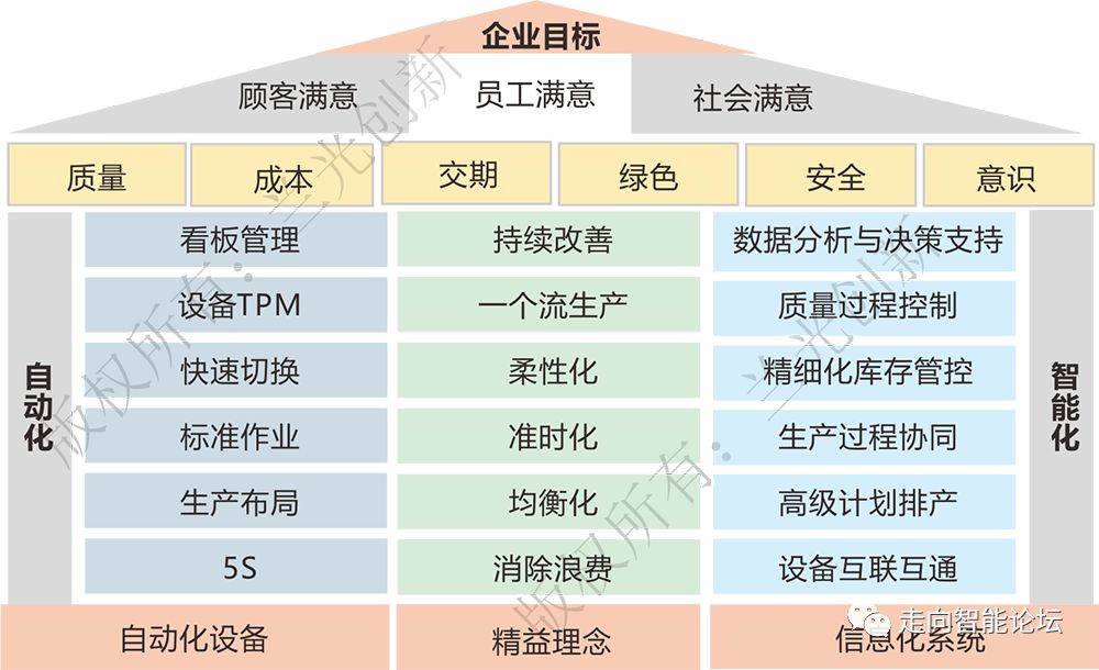 图2 智能制造背景下的精益屋