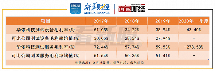 图2：华依科技各主营业务毛利率变动及与行业对比