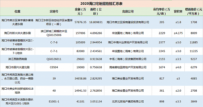 2020年海口宅地供应收紧，“两个暂停”政策进一步深化