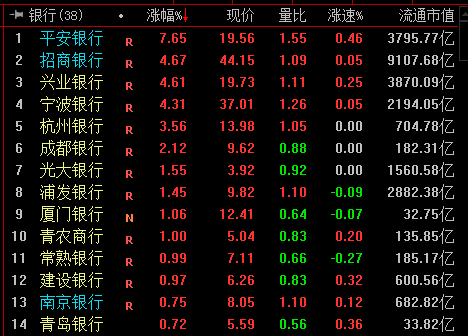 银行股迎来大反弹 机构：地产信贷新规影响有限、估值修复可期