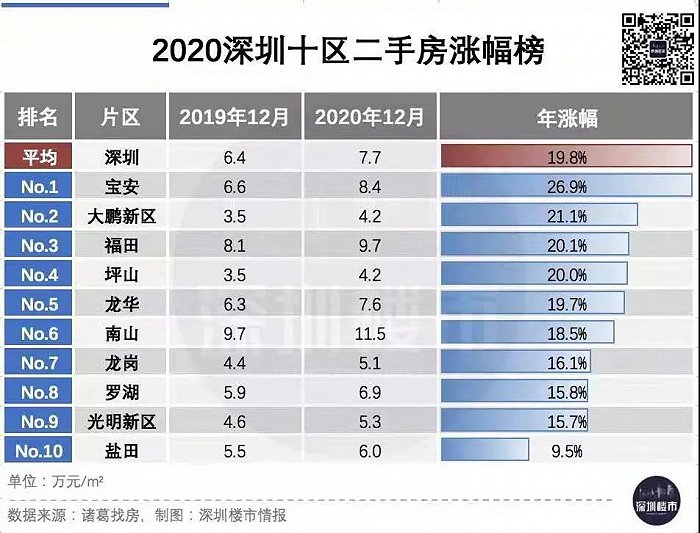 深圳只涨西部？房价数据可不是这么说的