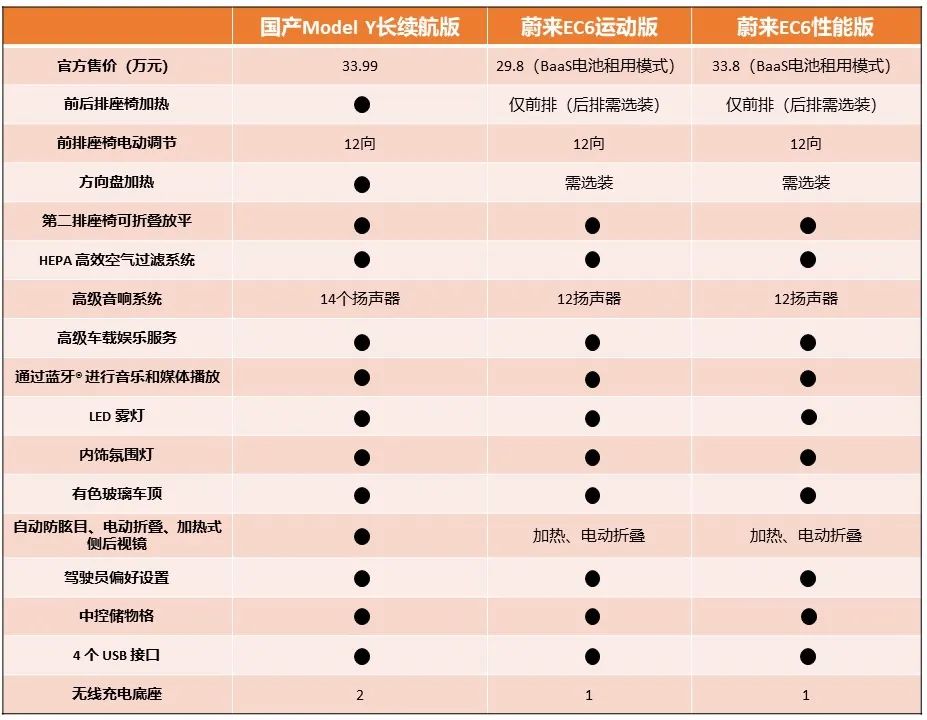 电车严选 | 国产model y真的要比蔚来ec6香吗?