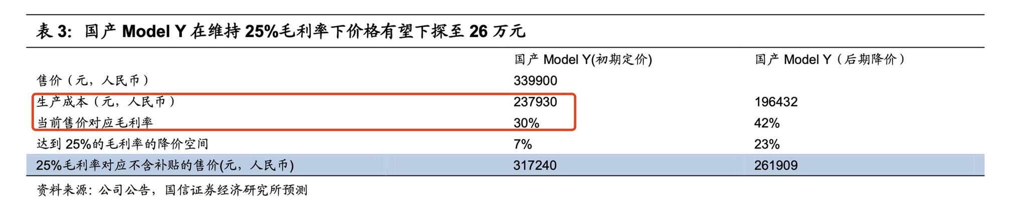 国信证券：国产Model Y毛利率30％，有望降至26万