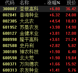 中央再提“打好种业翻身仗” 把握种植、种业两条主线
