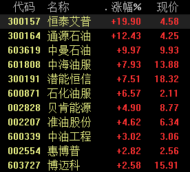 油气开采板块走强:油价进入持续回升周期 布局三条主线