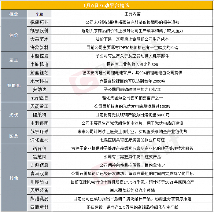 财联社1月6日互动平台精选