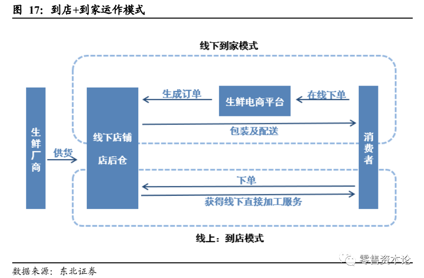 生鲜电商新模式林立供应链能力能否成破局关键