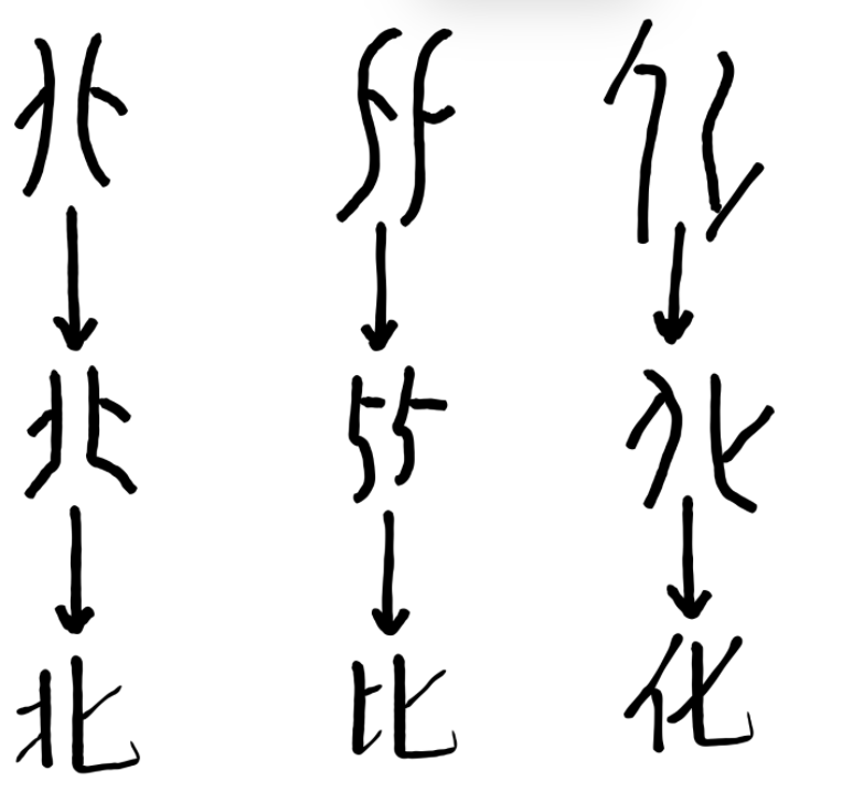 甲骨文中的"北""比"和"化"字| 作者绘总结下来,"死"的左边是表示伤害