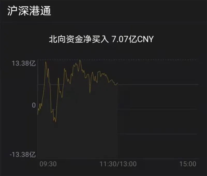 13年了:沪深300一度重回08年牛市高点 北向资金同步再现净流入