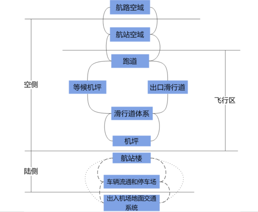 机场行业价值分析看这篇就够了