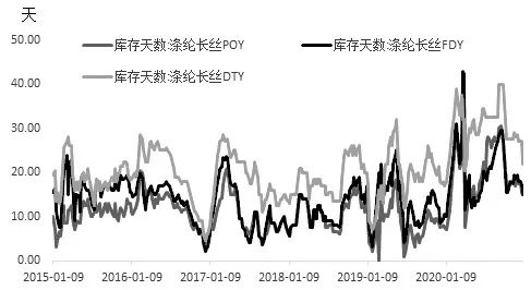 图为涤纶长丝库存天数