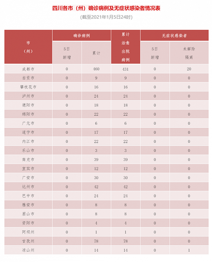 四川1月5日无新增确诊病例，也无新增无症状感染者