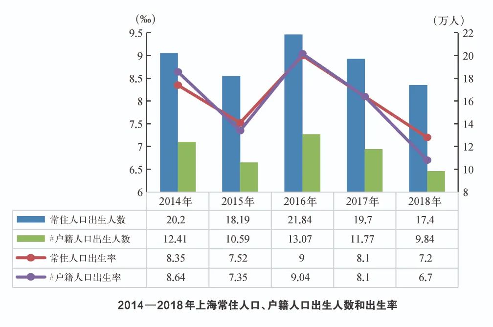 上海已婚居民生育意愿调研：近六成认为理想子女为2个及以上