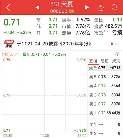 5个涨停也救不了！新规下首只1元退市股来了，这些低价股也有风险