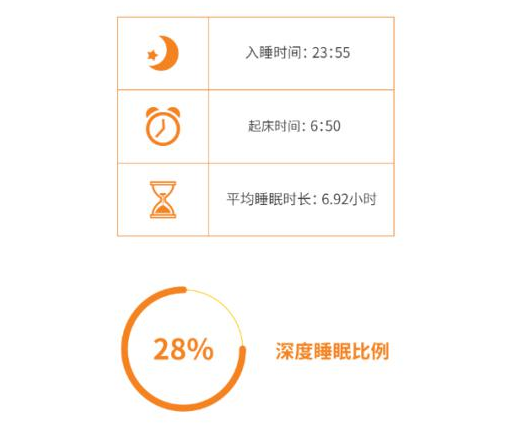 ▲ 资料来源：《2020中国人睡眠报告》