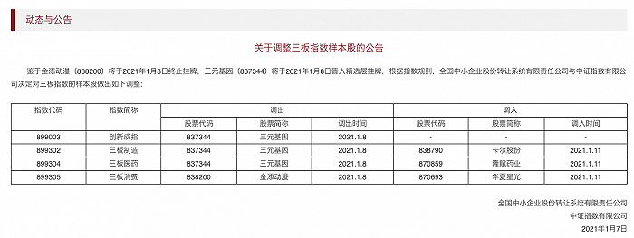 中证指数有限公司：将金添动漫、三元基因调出三板指数样本股