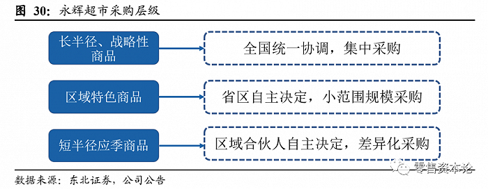 传统生鲜超市供应链优势明显，是否具备长期投资价值？