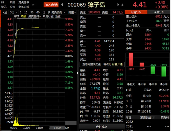今天大盘什么板块火？ “喝”完白酒整点水产吧
