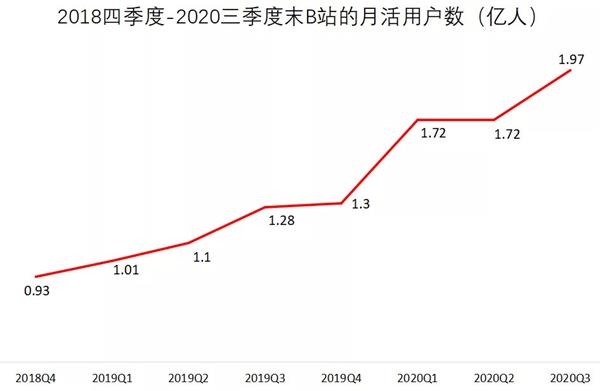 B站一年涨360%，即将回港IPO？“小破站什么都好，就是不挣钱”