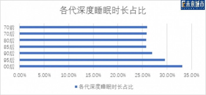 ▲ 资料来源：《2020年中国人睡眠报告》