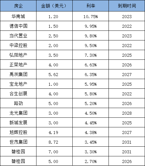 房企开年扎堆发债，7天61亿美元