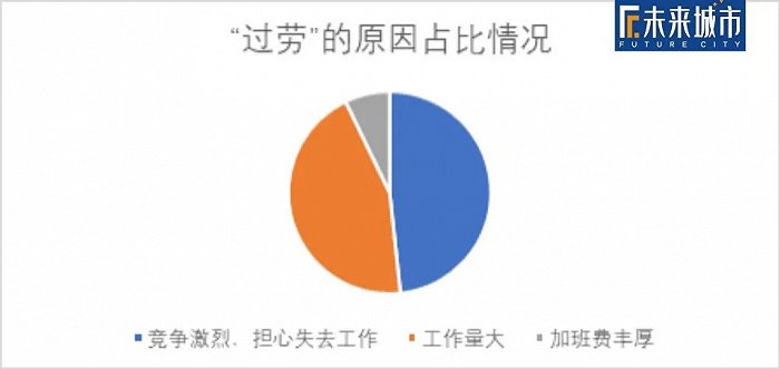 ▲资料来源：《调查“过劳死”特别数据》