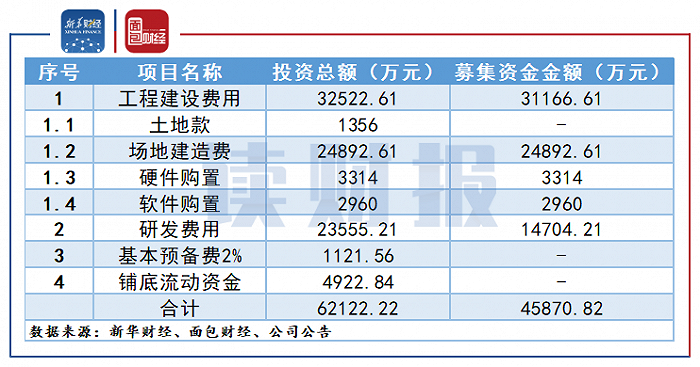 图1：安恒信息信创产品研发及产业化项目投资概算