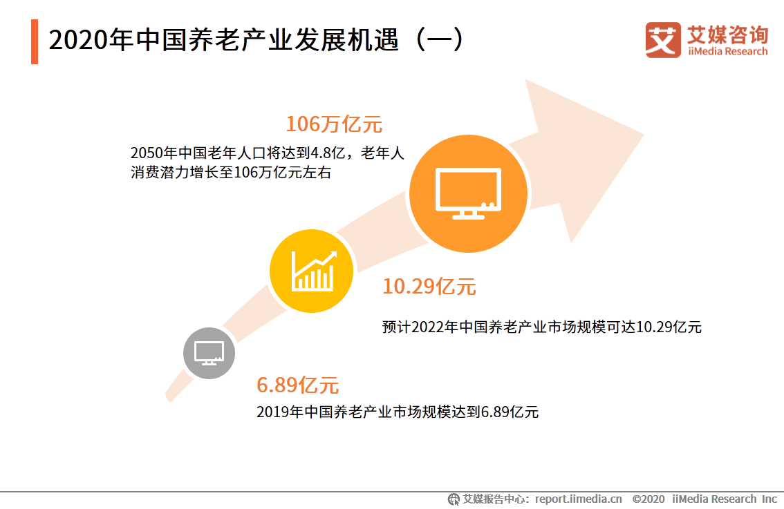 2020-2021年中国养老产业发展必要性、潜力及前景分析__财经头条