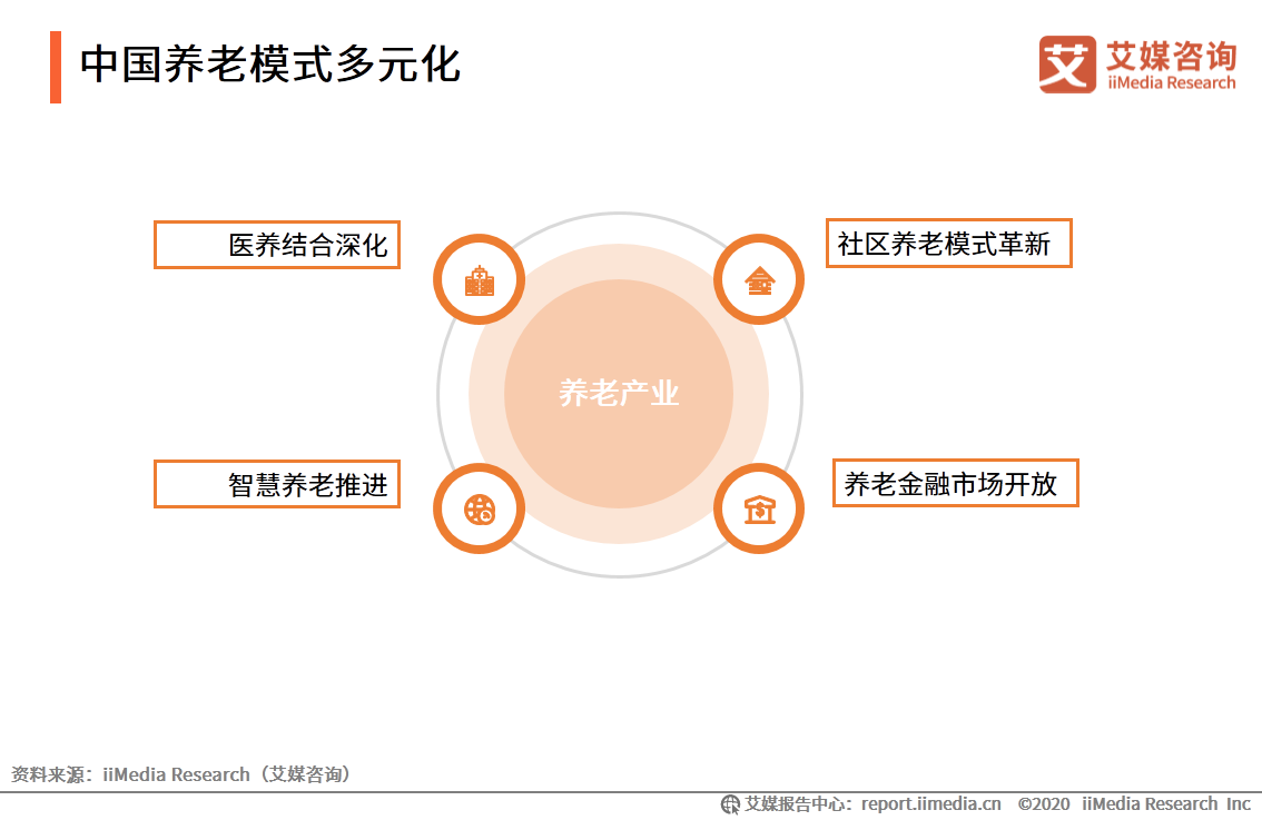 2020-2021年中国养老产业发展必要性、潜力及前景分析__财经头条