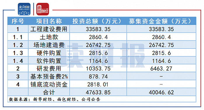 图3：安恒信息数据安全岛平台研发及产业化项目投资概算