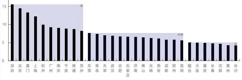 ▲样本城市新青年房价收入比对比情况。来源：贝壳研究院《2020新青年居住消费趋势报告》