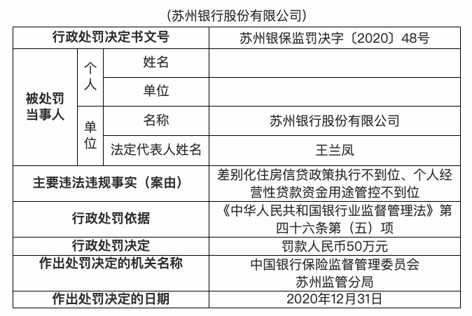 苏州银行被罚50万元：个人经营性贷款资金用途管控不到位