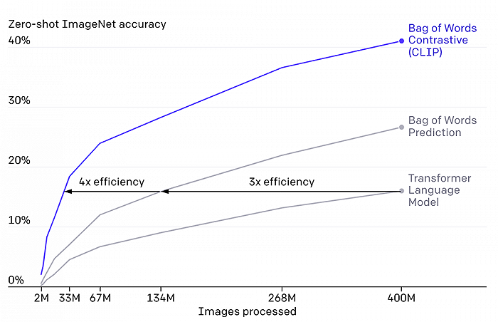 ▲CLIP模型在准确率和处理图像大小上都优于其他两种算法。