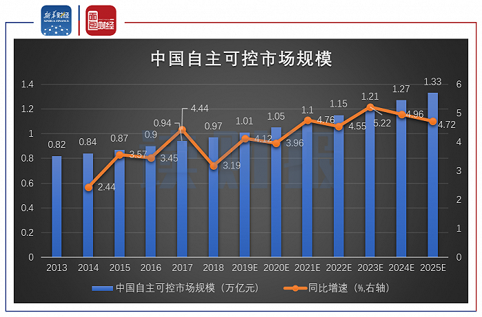 图2：中国自主可控市场规模