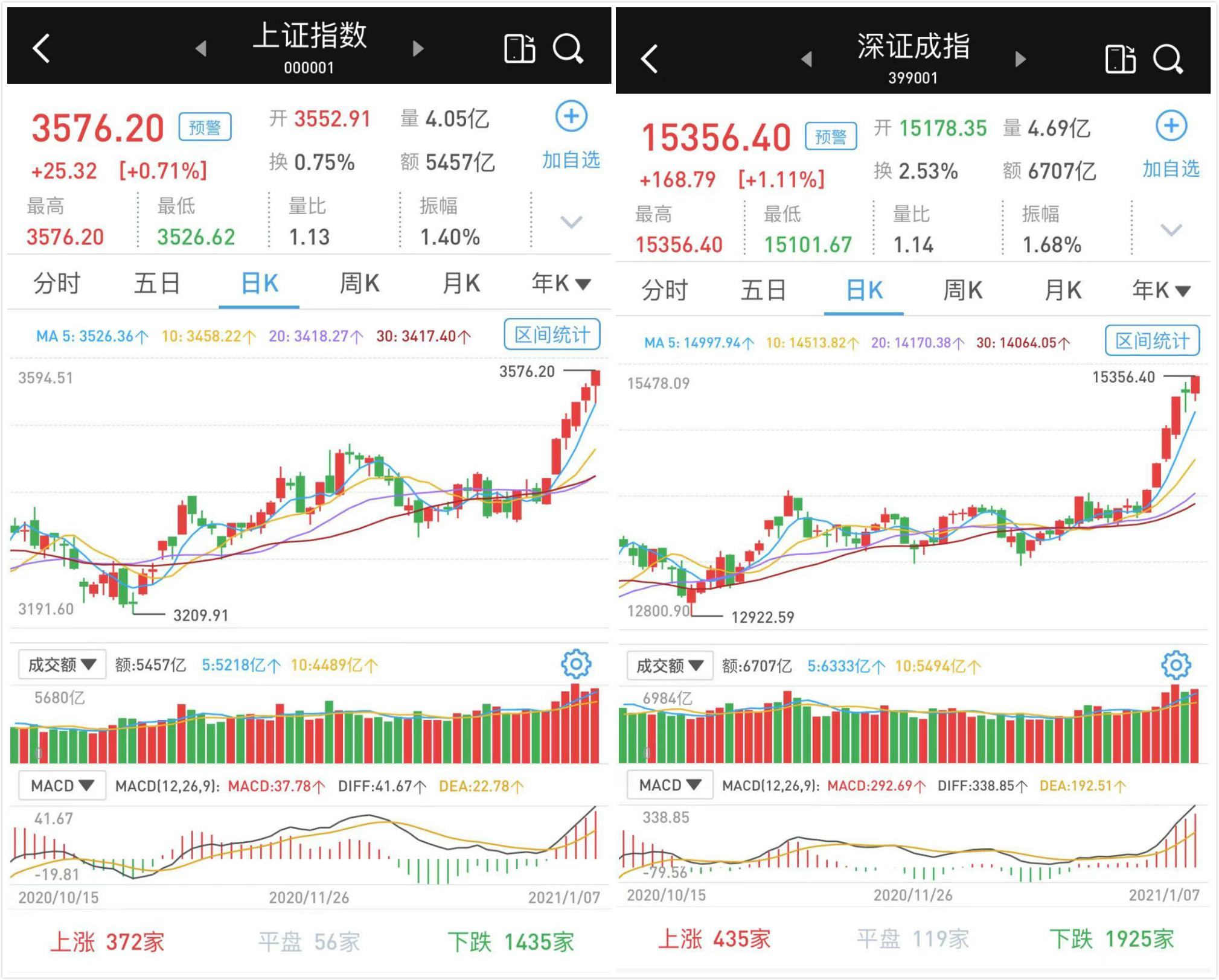 权重股挺大盘续涨：成交连续四日超万亿 3282只个股下跌