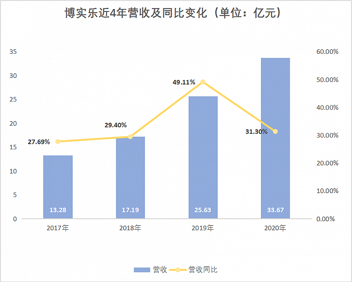 博实乐，高光不再