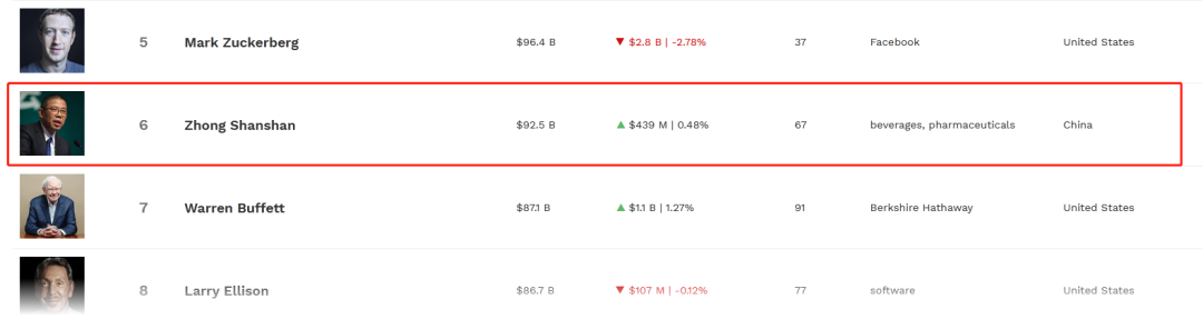 截图自福布斯实时富豪榜。