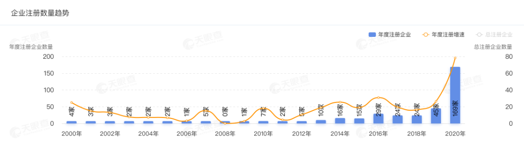 ▲2020年年度进口零食相关企业注册数量便达到了169家 数据来源：天眼查