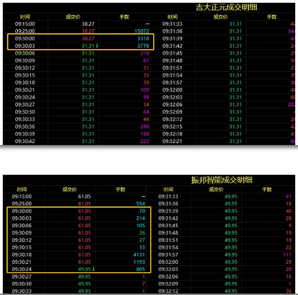 吉大正元、振邦智能早盘部分成交明细