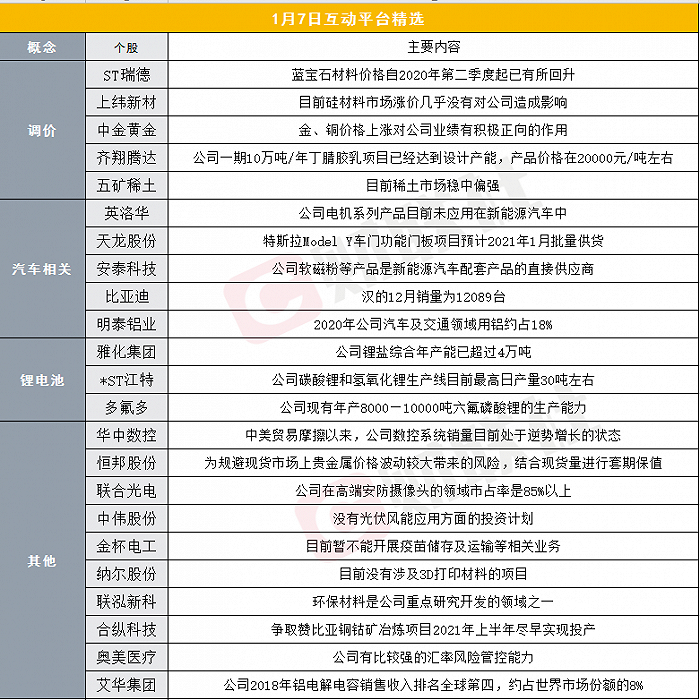 财联社1月7日互动平台精选