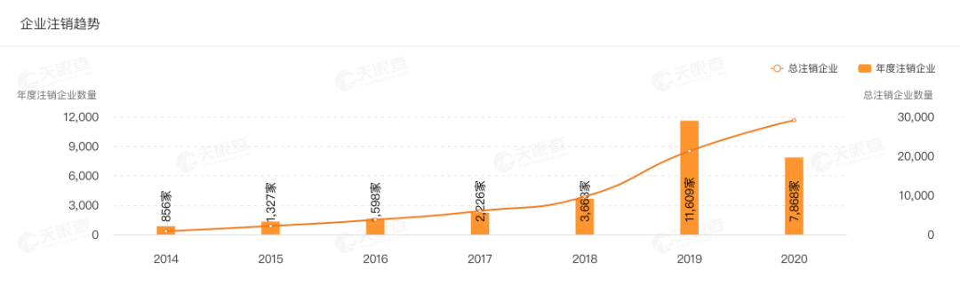 ▲2019年华强北电子相关企业注销数量便超过1.1万家 数据来源：天眼查