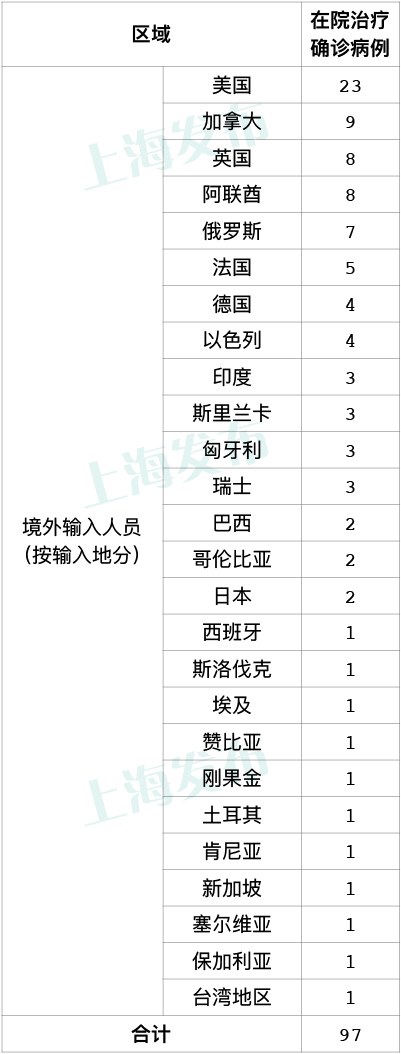 上海昨日新增5例境外输入病例，已追踪同航班密接者119人
