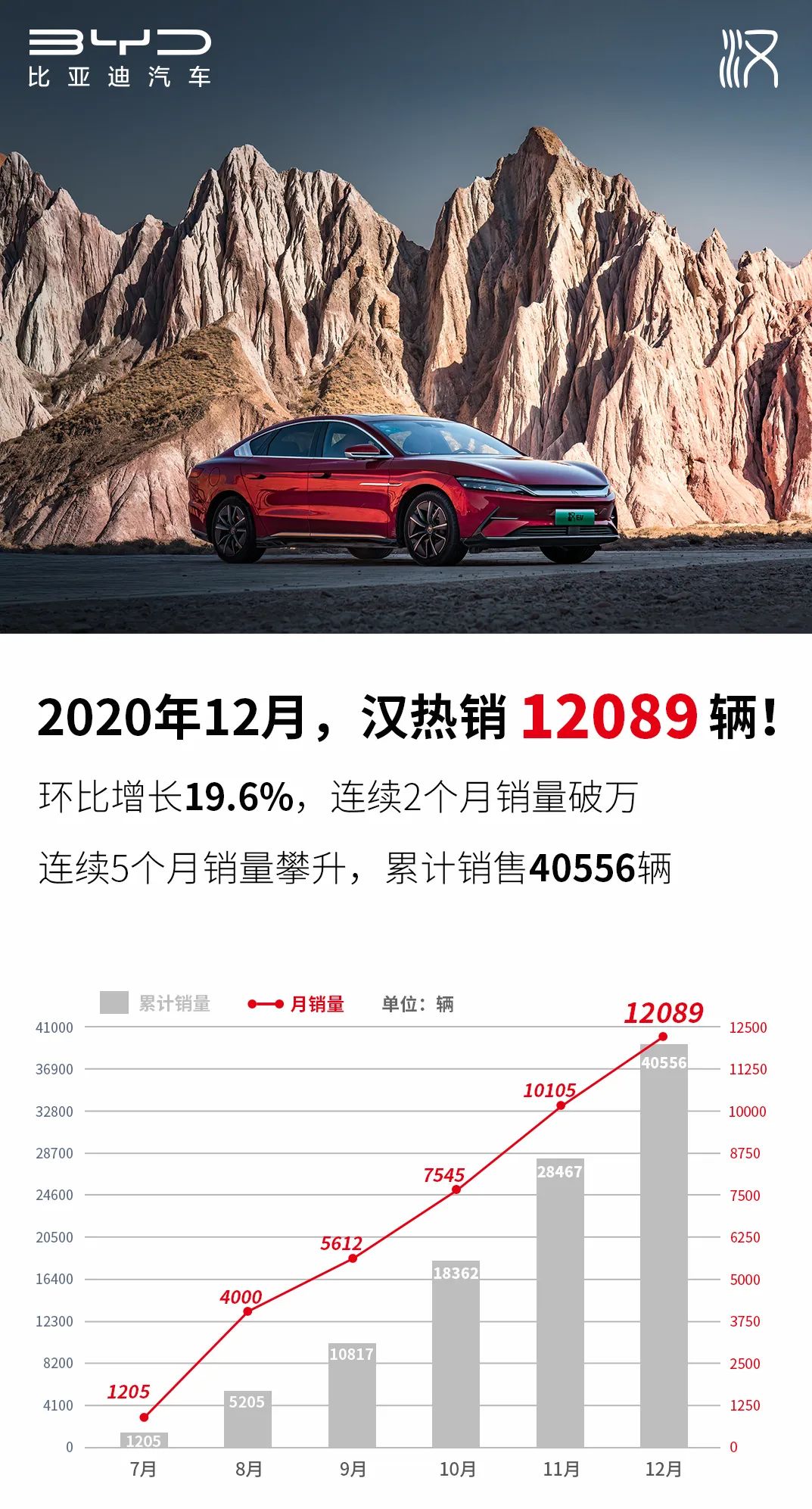 比亚迪汉月销超12万累计销量超4万台交付需要等8周