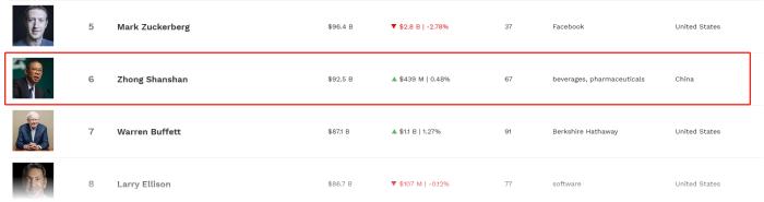 截图自福布斯实时富豪榜。