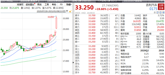 百度入局造车？“绯闻对象”吉利汽车大涨20% 还引爆汽车板块