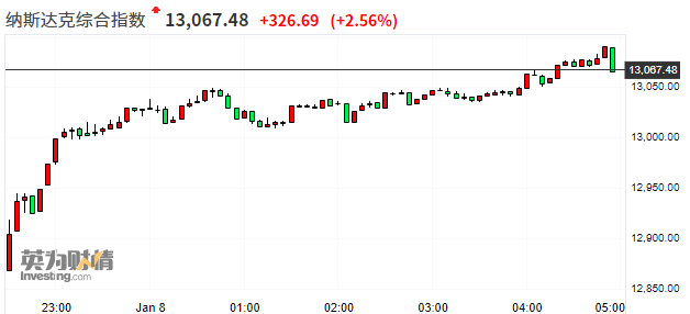 特斯拉大涨近8% 市值突破7700亿美元