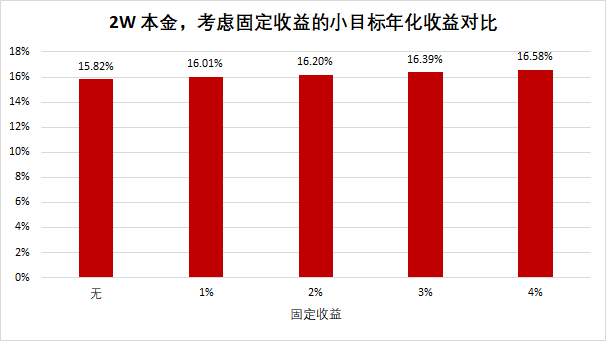 投资小目标,年化收益率到底是多少?
