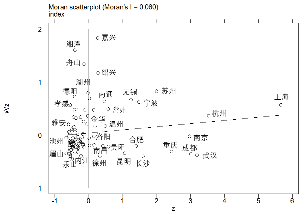 图2:长江经济带协同发展能力指数局部莫兰指数散点图(2020)
