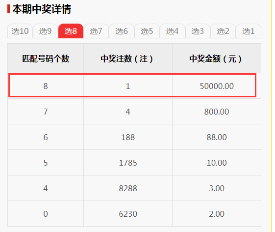 快乐8选八中八30万元喜降山东,10元单式票斩获头奖|大奖|中得|中奖