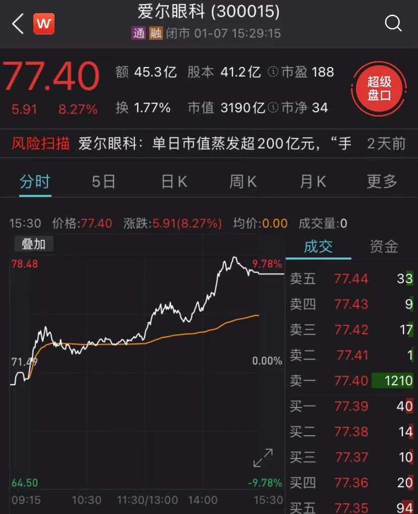 3190亿 爱尔眼科悄悄创新高 医疗纠纷中的 白内障手术 有多少明与暗 爱尔眼科 新浪新闻 3190亿 爱尔眼科悄悄创新高 医疗纠纷中的 白内障手术 有多少明与暗 爱尔眼科 新浪新闻